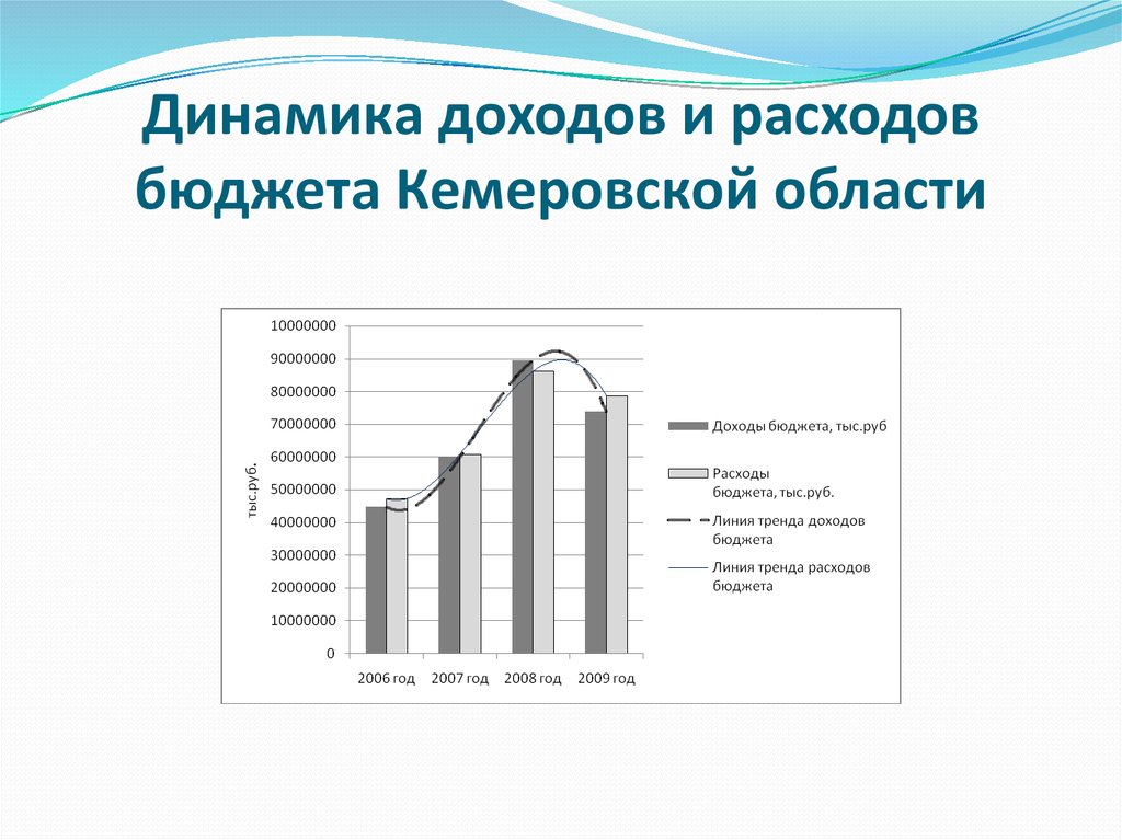 Национальный доход динамика