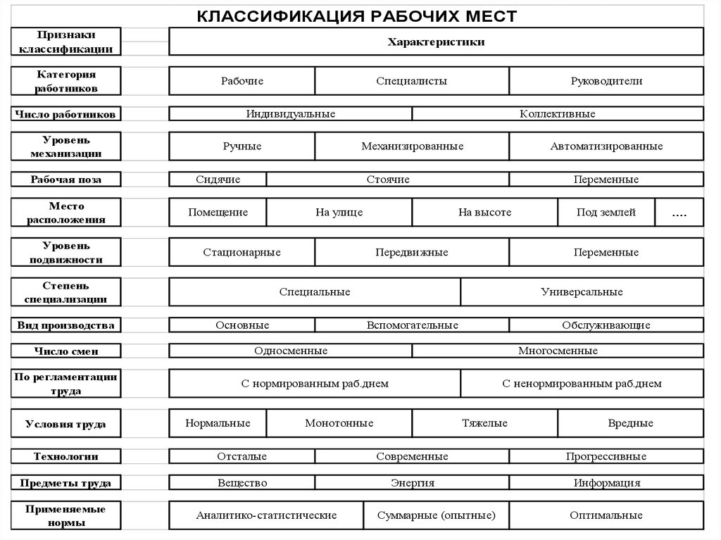 Классификатор рабочих. Классификация рабочих мест. Схема классификации рабочих мест. Уровень классификации рабочих. Классификация рабочих мест по профессиям.