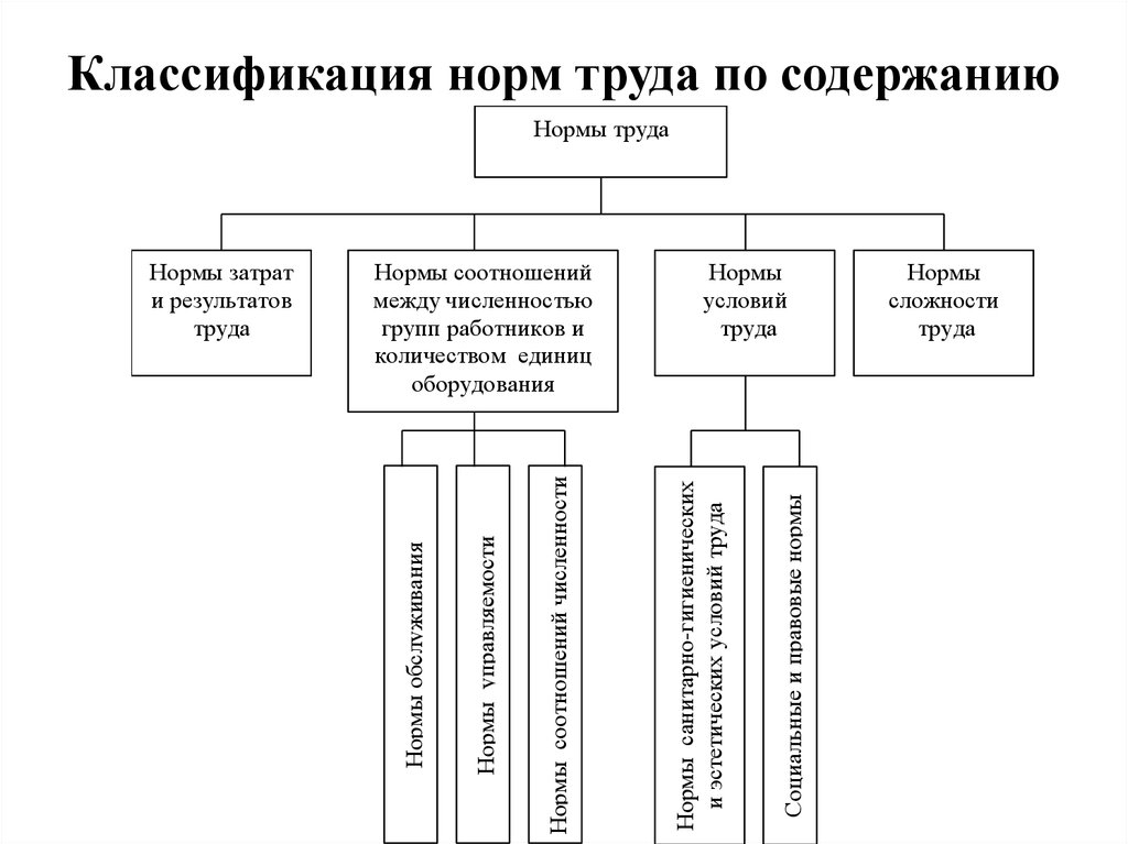 Классификация труда. Схема классификация норм затрат труда. Классификация трудовых нормативов. Нормы и нормативы труда. Структурная схема классификации норм затрат труда.