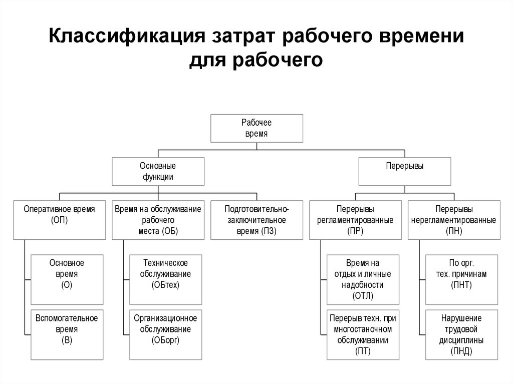 В зависимости от срока применения схемы управления затратами делятся на