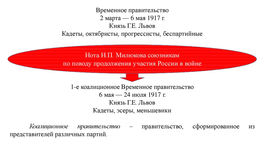 Тесты 1917 год. Временное правительство это меньшевики. Октябристы и кадеты временное правительство. 1917г Львов прогрессисты беспартийные причины и последствия. Виды беспартийных правительства.