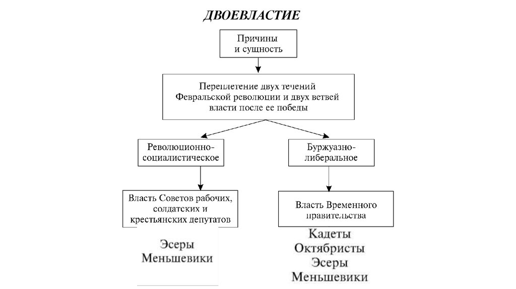 Революция управления. Двоевластие в России 1917 схема. Схема двоевластие в 1917 году. Органы двоевластия в России в феврале - марте 1917г.. Двоевластие в России в 1917 году.