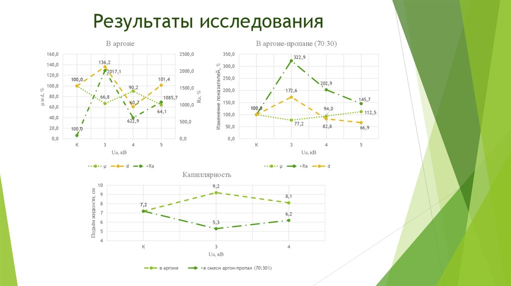 Результаты исследования