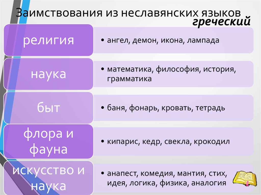 Заимствования из неславянских языков