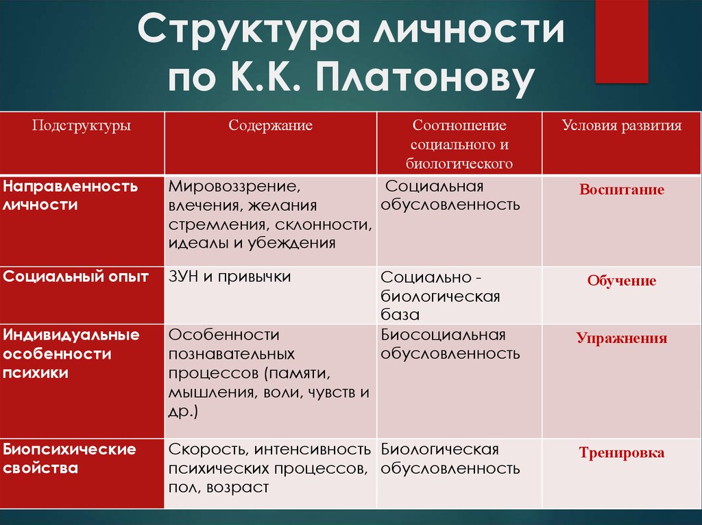 Структура личности социально психологическая характеристика личности. Структура личности по Платонову. Подструктуры личности по Платонову. Основные подструктуры личности Платонов. Структура качеств личности по Платонову.