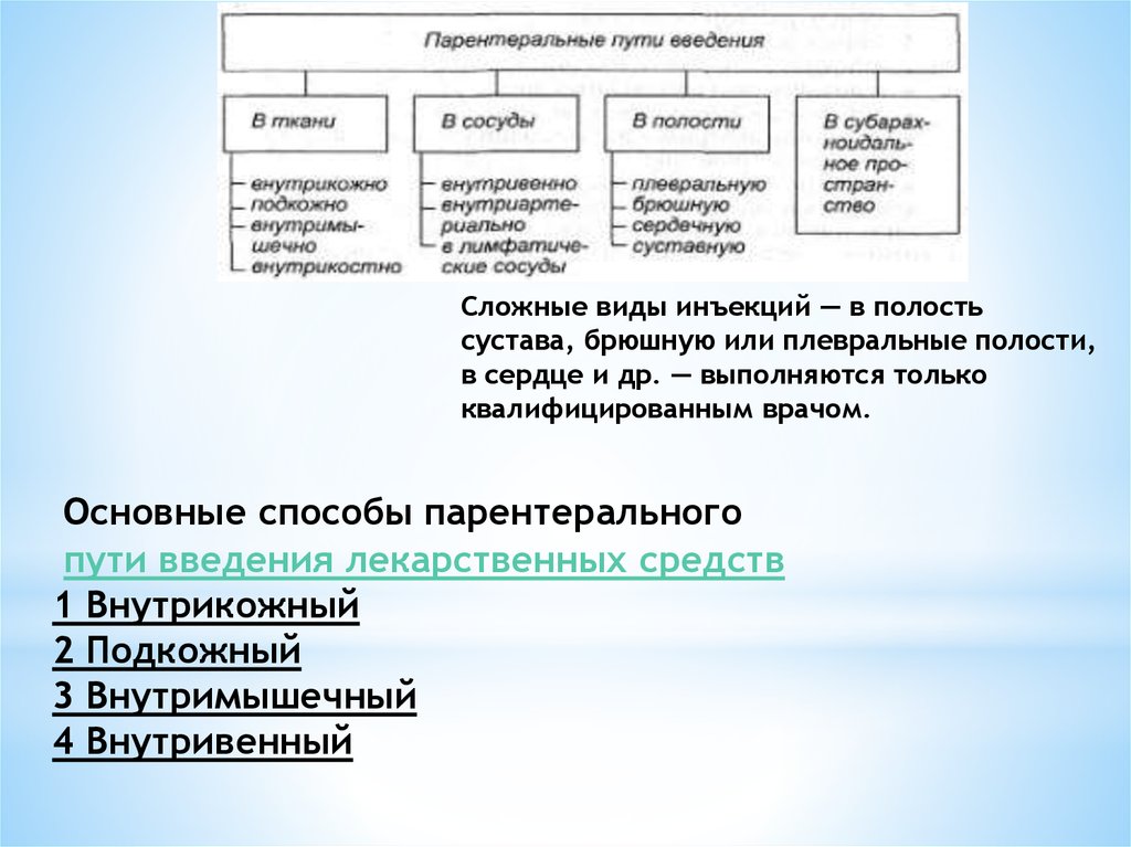 Парентеральное введение лекарственных средств это