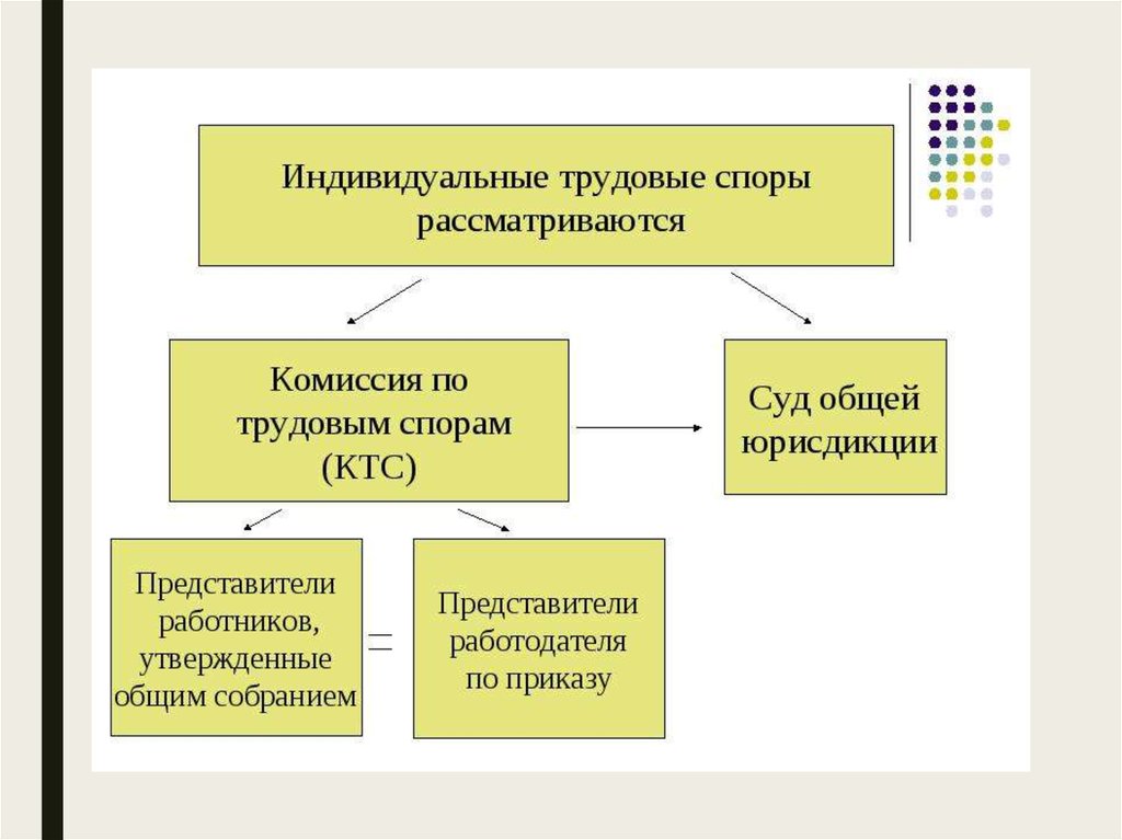 Разрешение индивидуальных трудовых споров. Порядок рассмотрения индивидуальных трудовых споров схема. Порядок разрешения трудовых споров схема. Порядок разрешения индивидуального трудового спора схема. Порядок рассмотрения индивидуального трудового спора в суде схема.