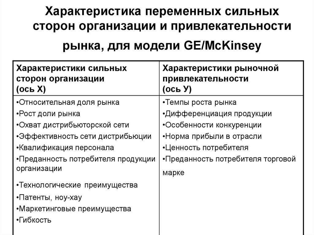 Сильные стороны организации это. Рыночная привлекательность фирмы. Характеристики переменных. Сильные стороны компании. Модель оценки привлекательности рынка.