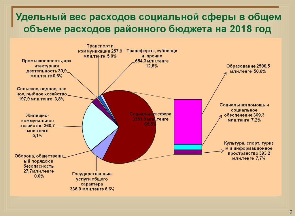 Гражданский бюджет республики казахстан