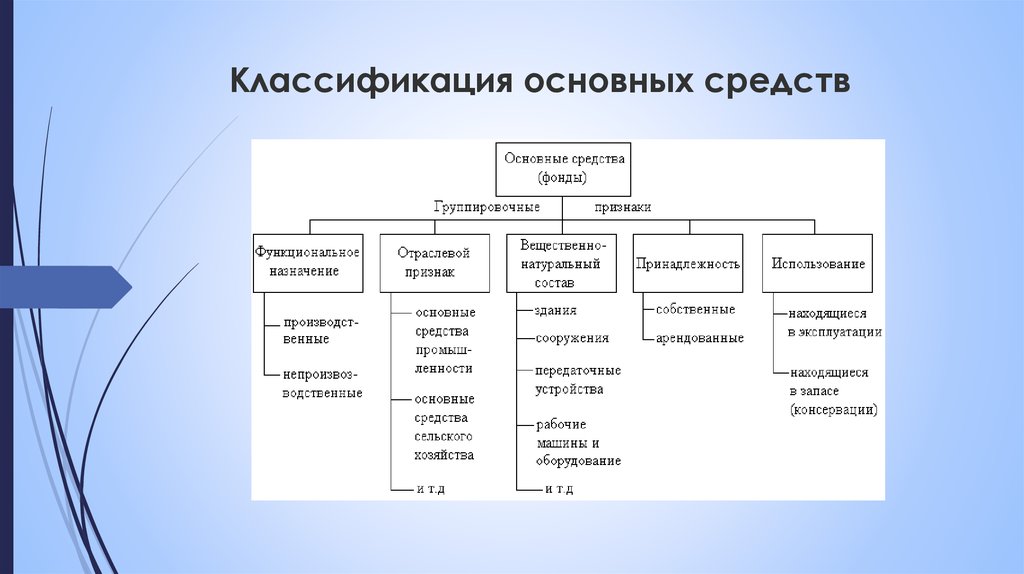 Группами основных средств являются