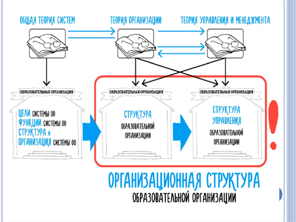 Основы управления организацией образования