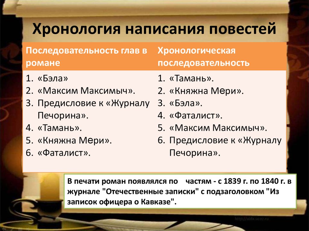 Какие события повести. Хронологические послед. Порядок глав романа герой нашего. Хронологическая после. Хронологическая последовательность.