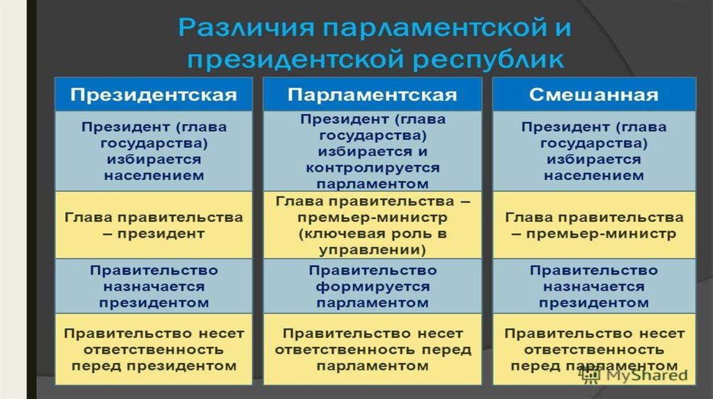 Политический институт правительство. Ответственность правительства в парламентской Республике. Парламентская Республика таблица. Парламентская и президентская Республика. Ответственность правительства в президентской Республике.