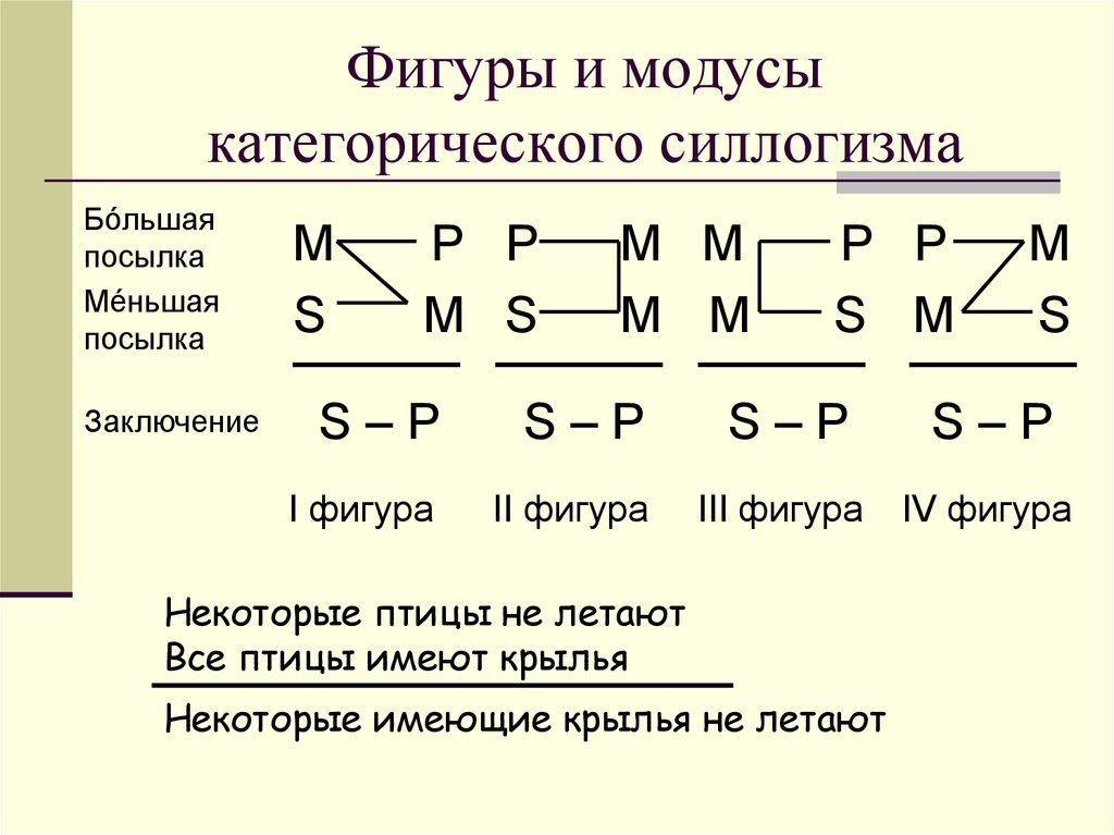 По схеме какой фигуры пкс построено рассуждение