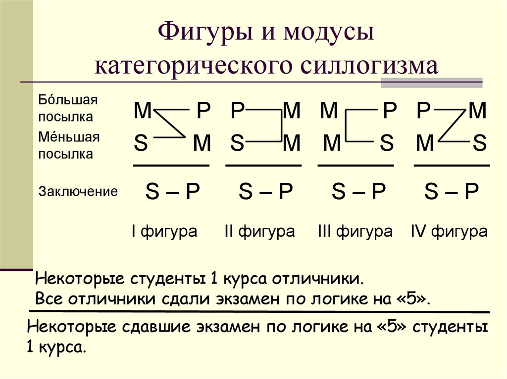 Посылки категорического силлогизма