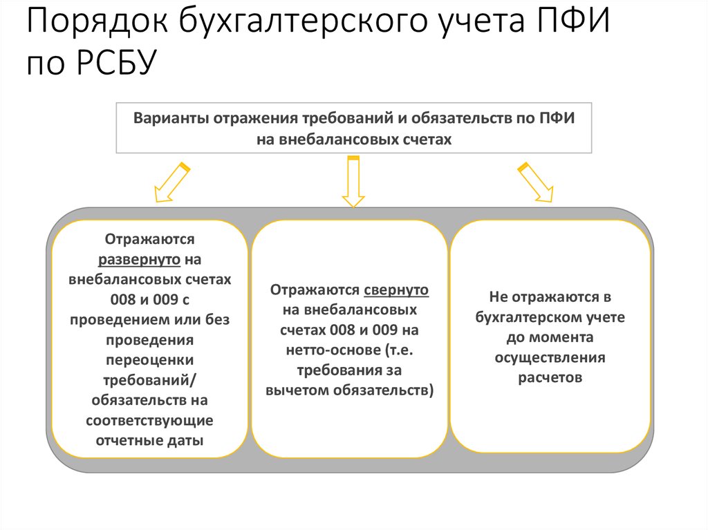 Бухгалтерская реализация. Порядок осуществления бухгалтерского учета. Последовательность осуществления бухгалтерского учета. Порядок в бухгалтерии. Последовательность в бухгалтерии.