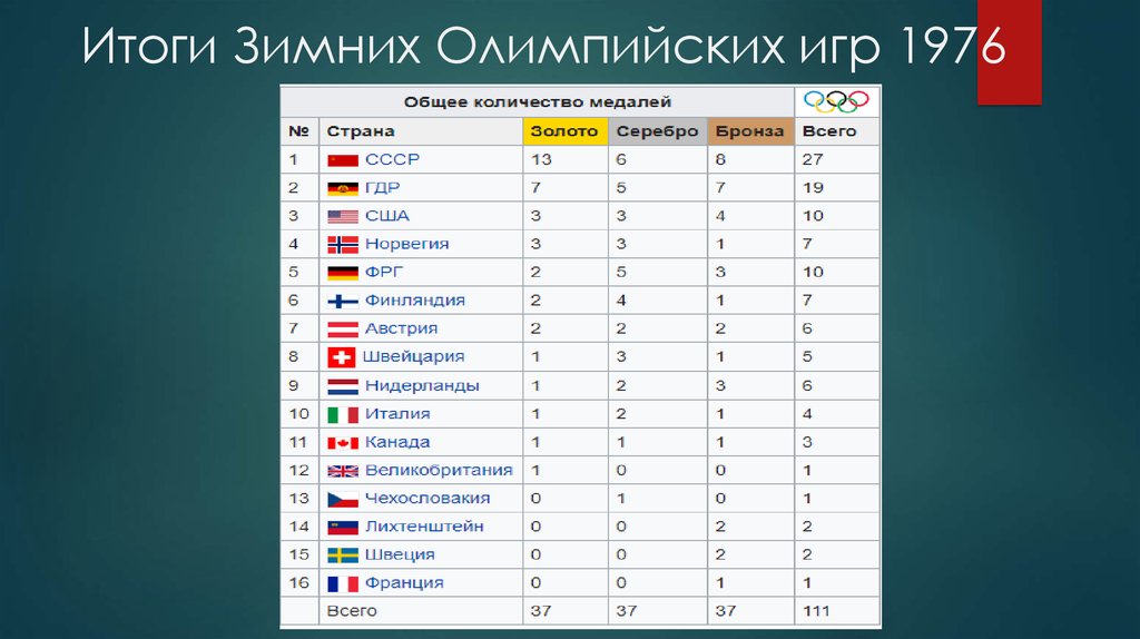 Сколько стран на играх в казани. Олимпийские игры. Итоги. Результаты Олимпийских игр. Результаты зимних Олимпийских игр. Таблица зимних олимпиад.