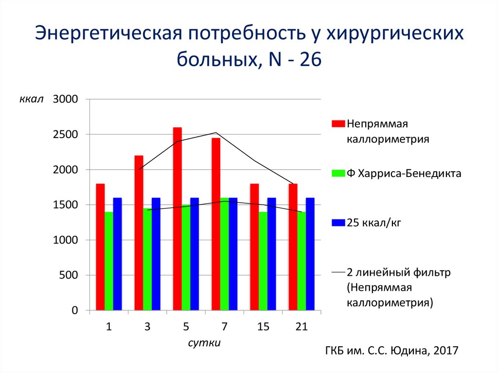 Энергетические потребности