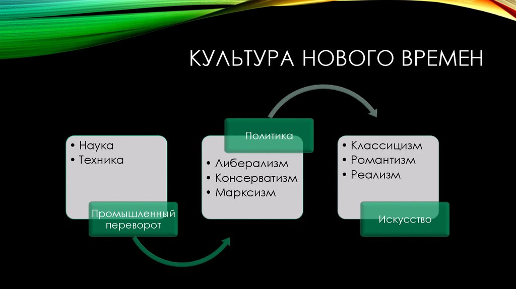 Новое время схема. Черты культуры нового времени. Культура эпохи нового времени. Достижения культуры нового времени. Культурные особенности нового времени.