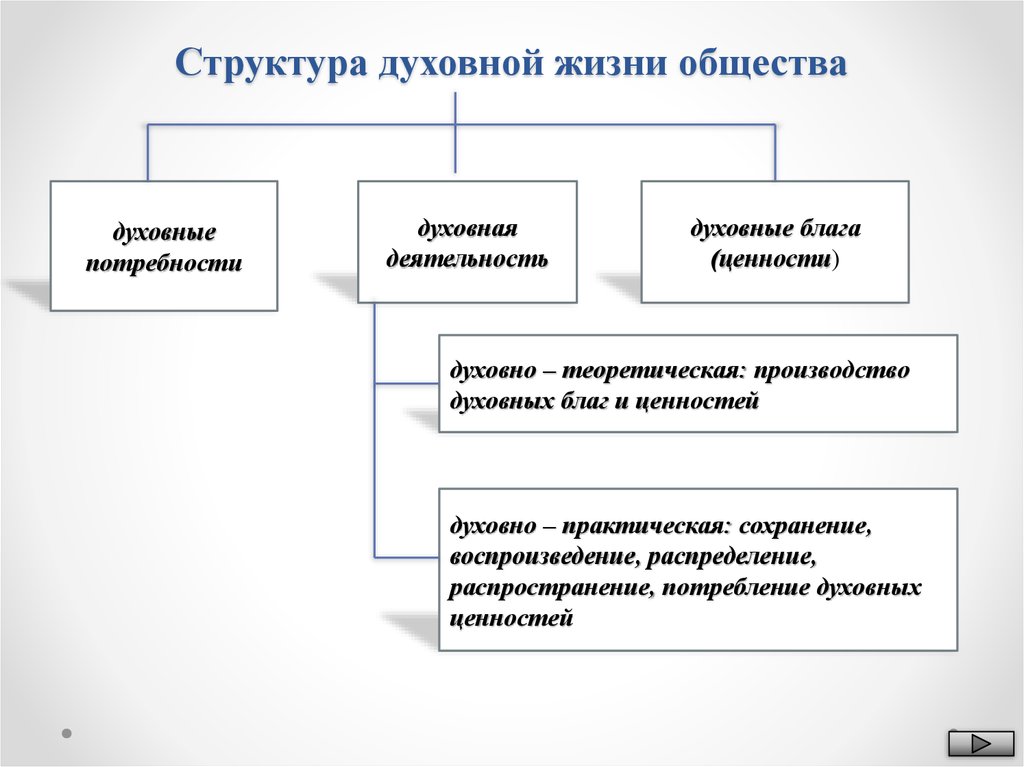 Структура духовных потребностей