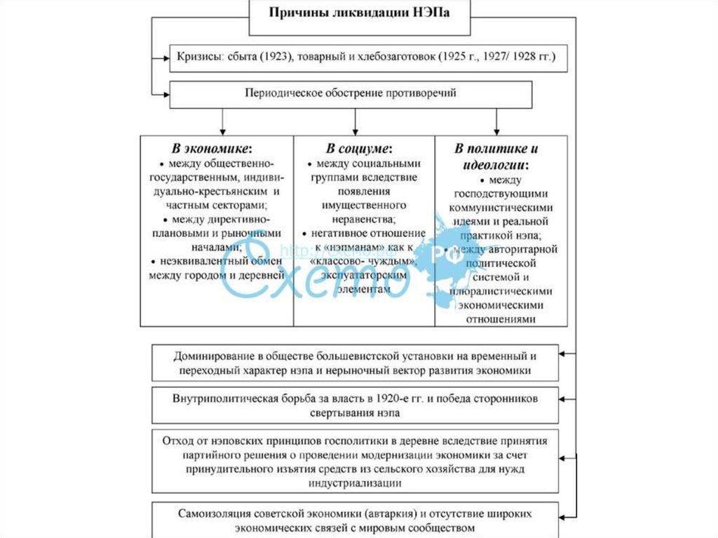 Политика нэпа схема