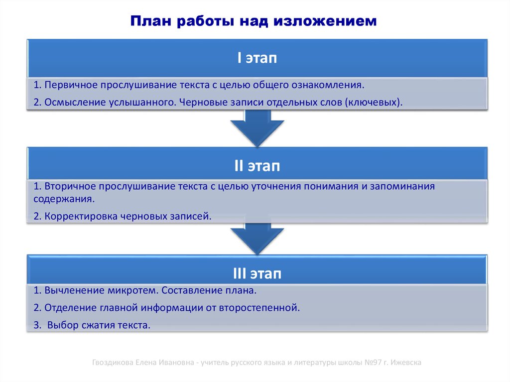 План работы над сжатым изложением