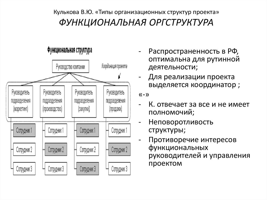 Изменение организационной структуры