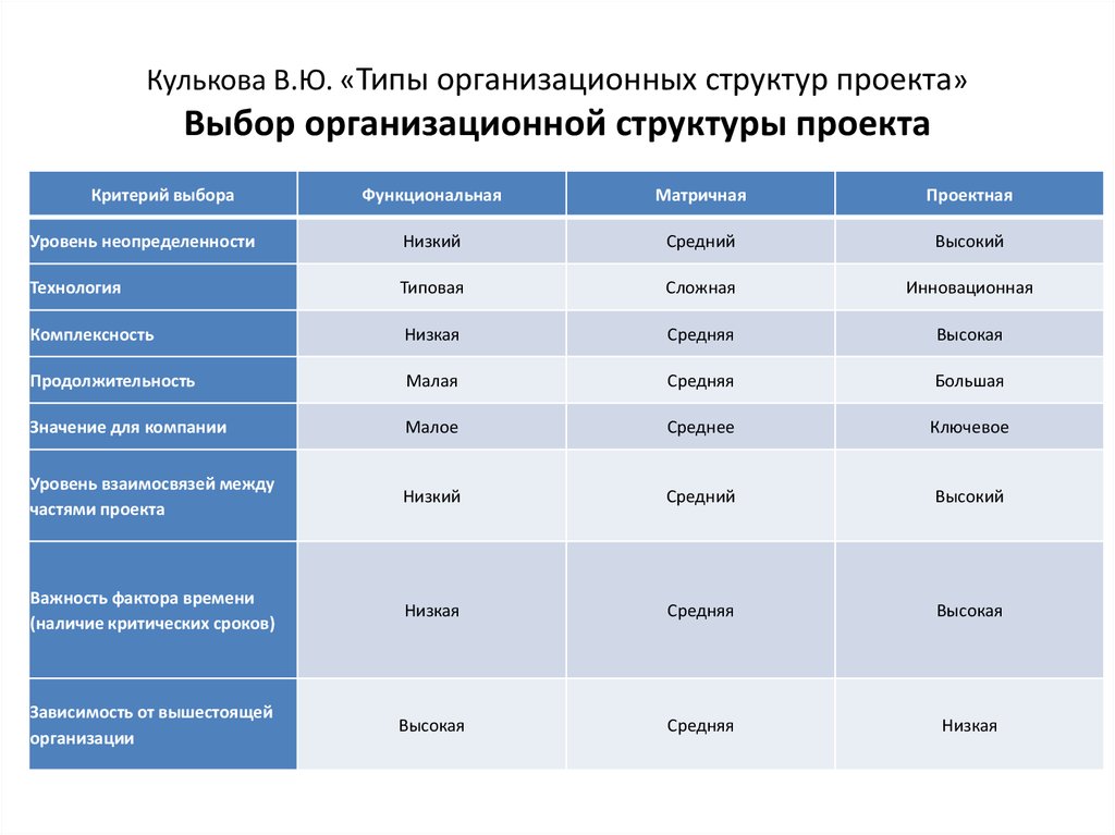 Кулькова В.Ю. «Типы организационных структур проекта» Выбор организационной структуры проекта