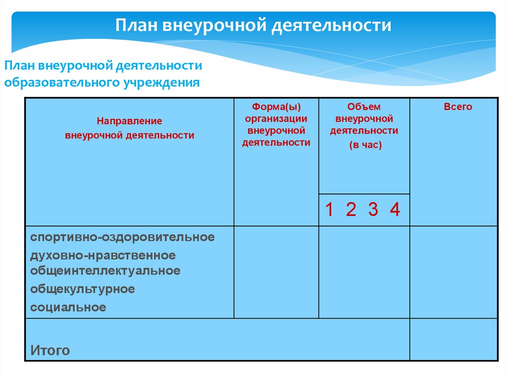 Проект плана внеурочной деятельности. Планирование внеаудиторной работы.. План мероприятий по общеинтеллектуальному направлению. Форма (ы) мероприятия.