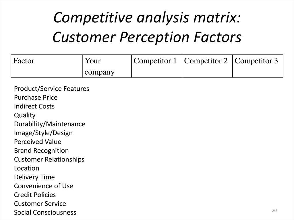 Competitive analysis matrix: Customer Perception Factors