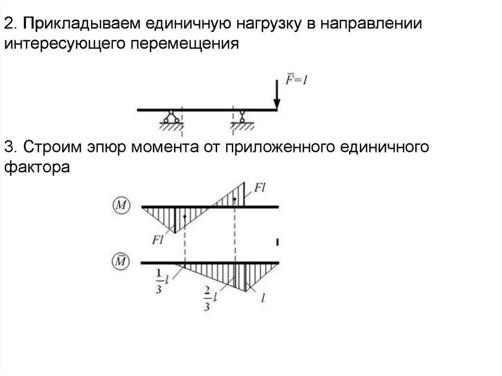 Нагрузки перемещения. Эпюра момента единичной нагрузки. Эпюры от единичных перемещений и внешней нагрузки. Эпюры единичных нагрузок. Единичные эпюры моментов.