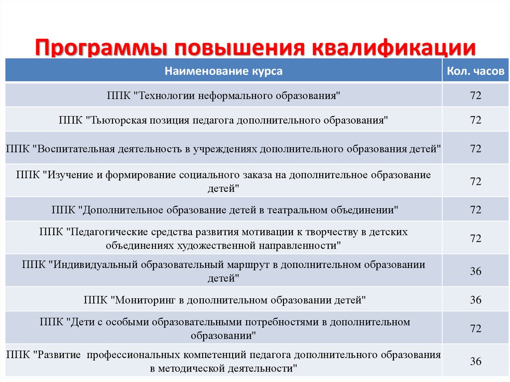 Программы повышение. Наименование программы повышения квалификации. Программа повышения квалификации пример. Образовательная программа повышения квалификации. План курсов повышения квалификации.