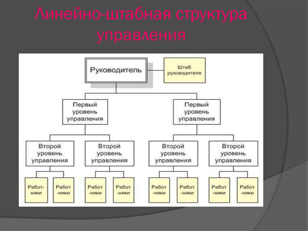 2 структуры управления. Организационная структура линейная штабная функциональная. Линейно-функциональная (штабная) структура управления. Штабной Тип организационной структуры управления. Линейный вид структуры управления.