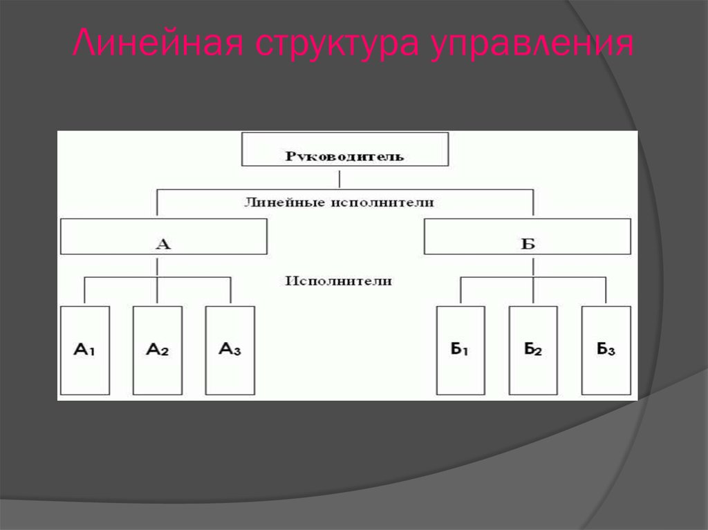 Виды организационных структур презентация