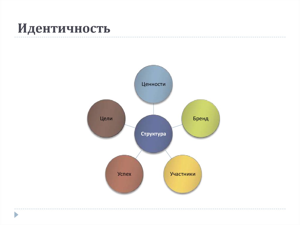 Состав успеха. Сообщение о структуре сообщества и свойствах.