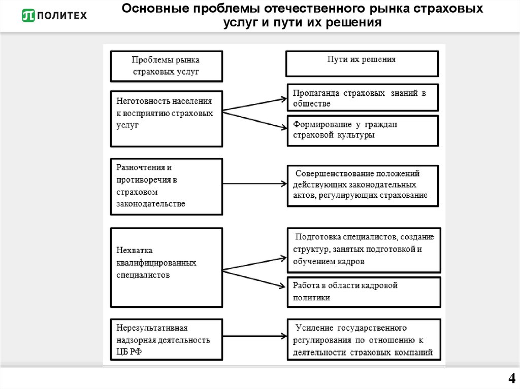 Ключевые проблемы организации. Проблематика формирования страхового рынка. Проблемы развития страхового рынка в России. Проблемы страхования и пути их решения. Современные проблемы рынка страхования.