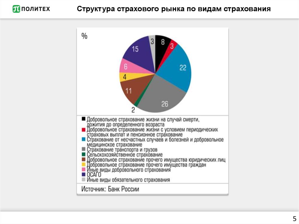 Страховой рынок рф презентация