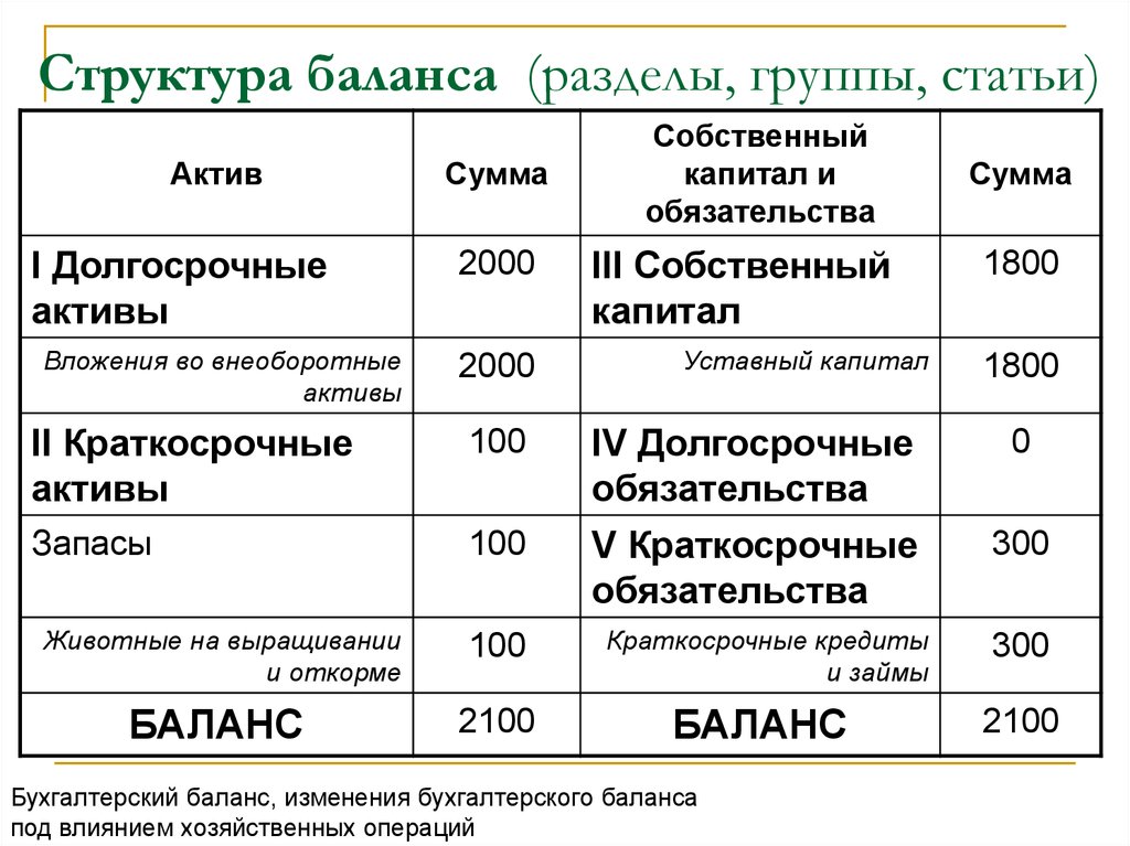 Группы статей. Структура баланса. Строение баланса. Структура баланса статьи и разделы баланса. Баланс по разделам.