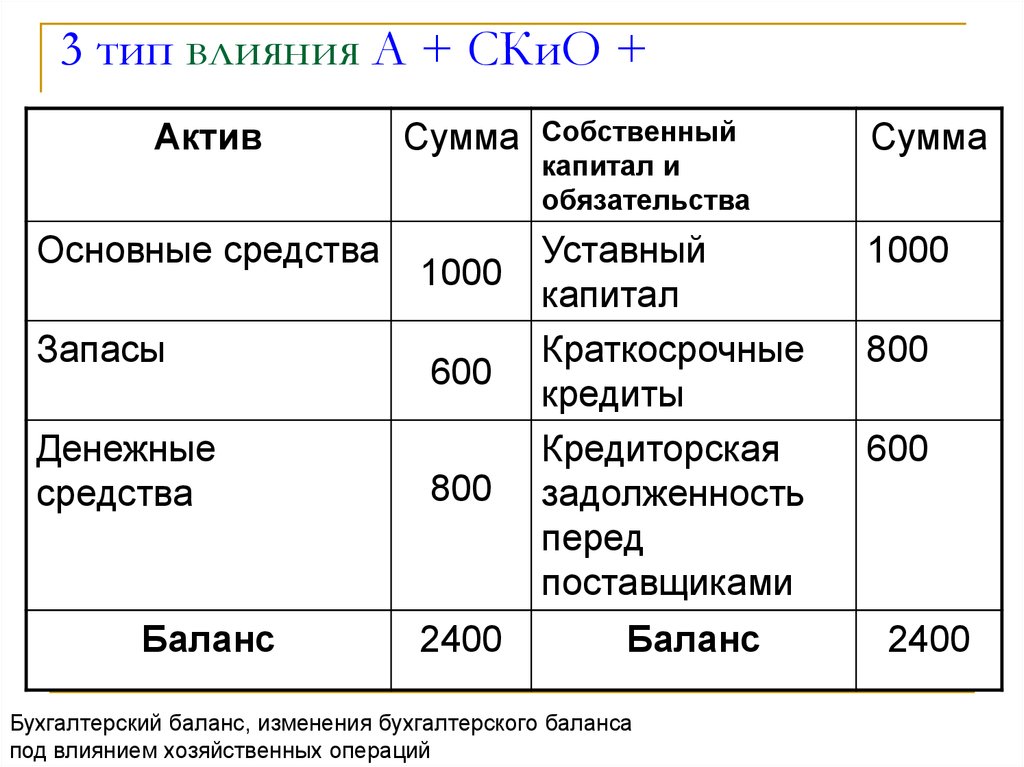 Денежные средства активы или обязательства. Типы изменения баланса. Изменения в балансе вызываемые хозяйственными операциями. Изменения в балансе под влиянием хозяйственных операций. Типы влияния на баланс.