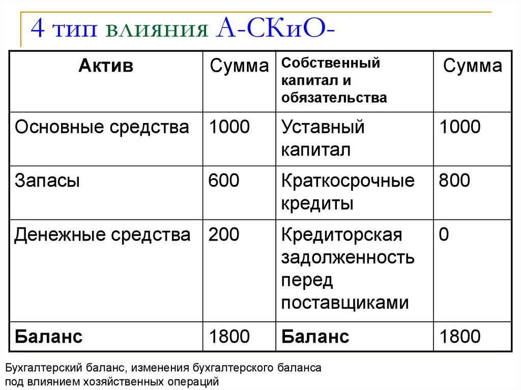 4 изменения в балансе