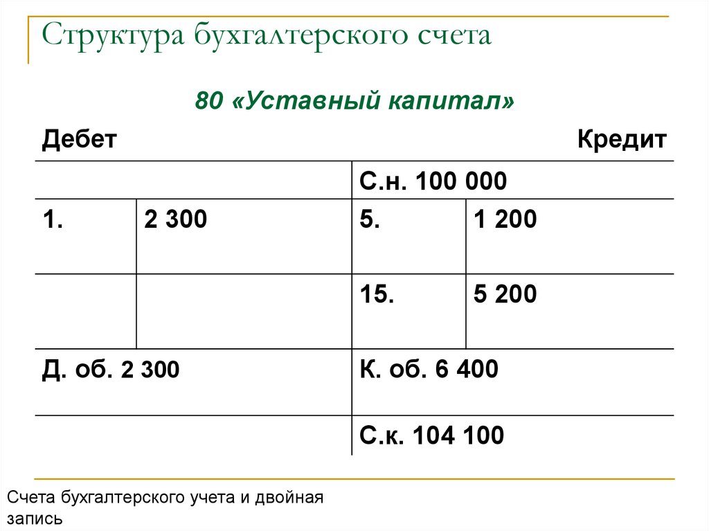 Бухгалтерский счет увеличения