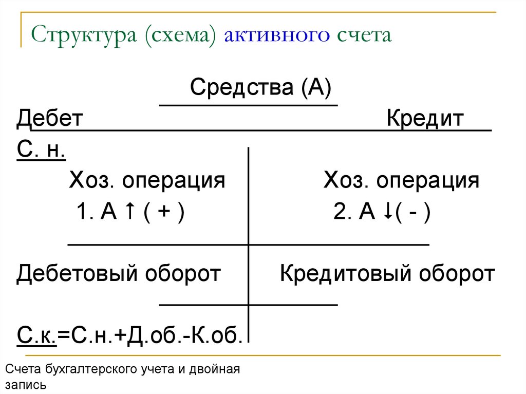 Структура (схема) активного счета