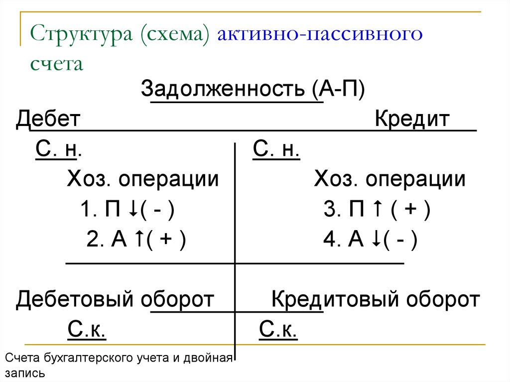 Схема активно пассивного счета