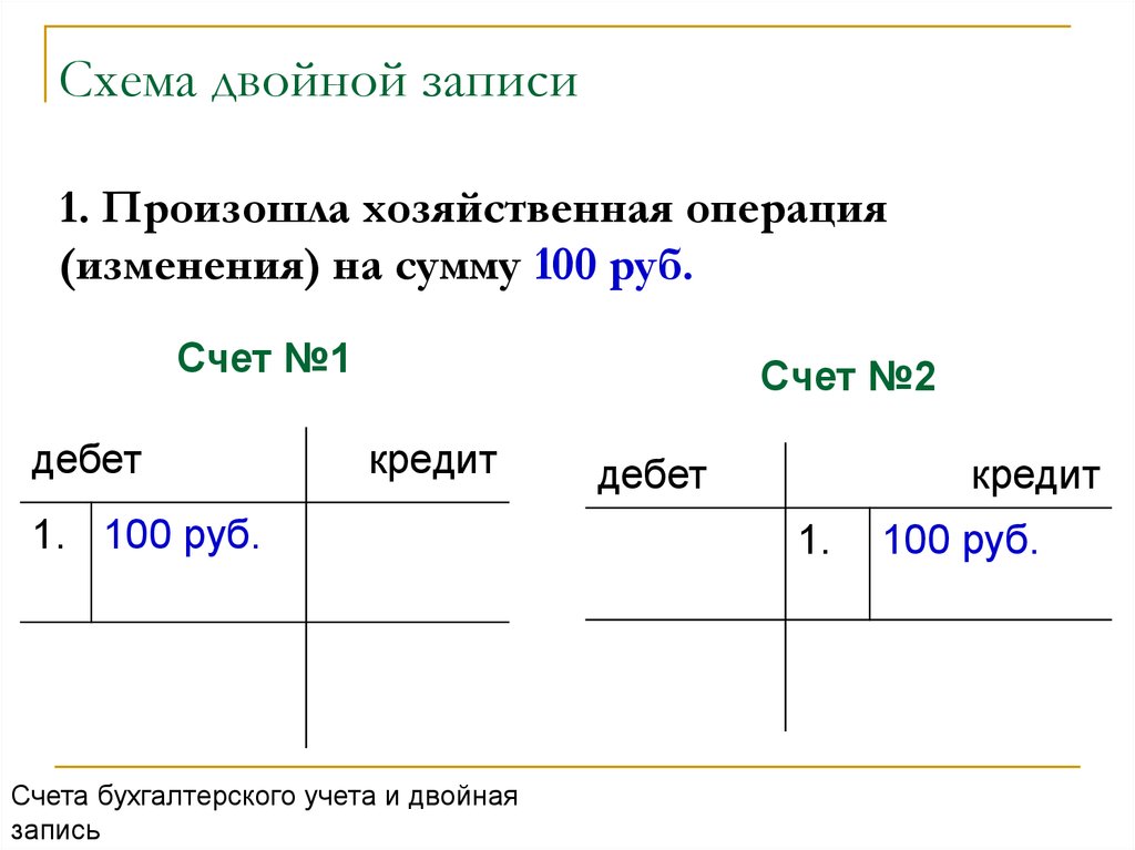 Схема двойной записи 1. Произошла хозяйственная операция (изменения) на сумму 100 руб.