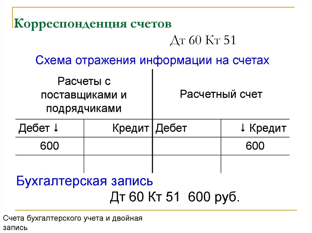 Схема счета 60 расчеты с поставщиками и подрядчиками