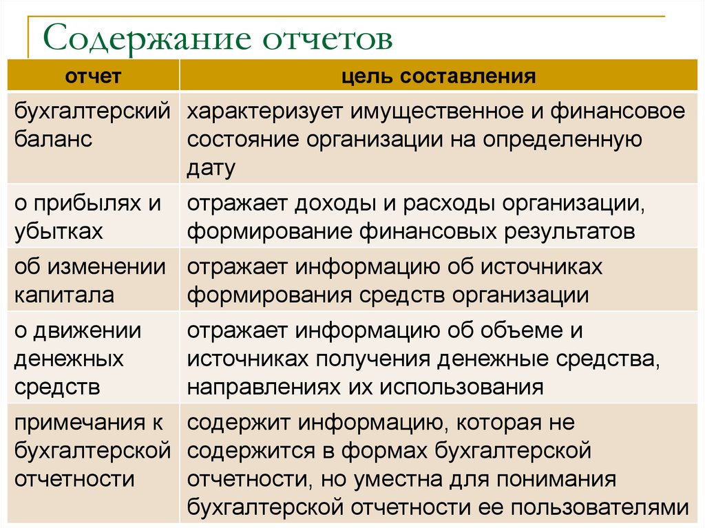 Отчет цель. Оглавление отчетности. Содержание отчета. Теоретические основы бухгалтерской отчётности. Основные термины бухгалтерского учета.