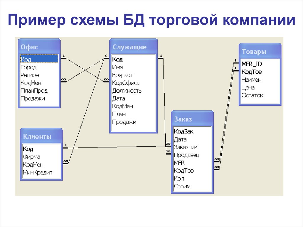 Модель данных в компании. Схема БД производственного предприятия. Структура БД. Схема данных. Схема взаимодействия баз данных. Схема реляционной модели БД.