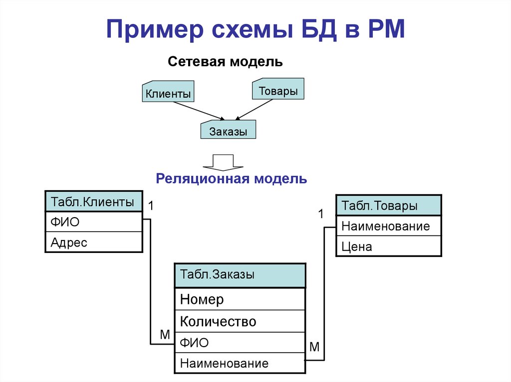 Схема реляционной модели данных