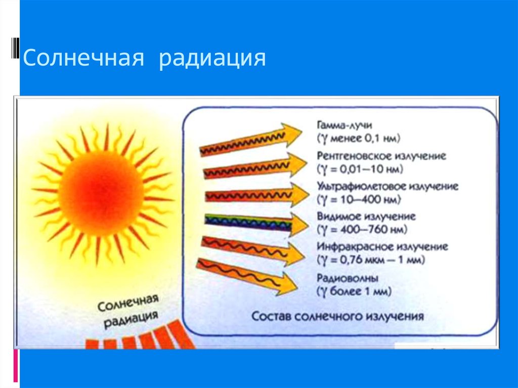 Солнечная радиация вывод. Солнечная радиация. Солнечное излучение. Состав солнечного излучения. Состав солнечной радиации.