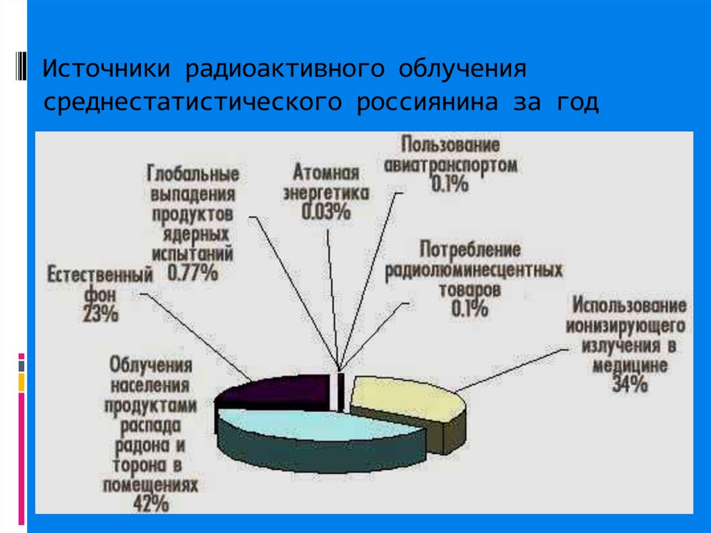 Источники радиоактивного облучения среднестатистического россиянина за год
